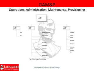 OAM&P
Operations, Administration, Maintenance, Provisioning
Network
Management
Network
Provisioning
Network
Operations
Network
Maintenance
Planning
Design
FaultManagement
TroubleTicket
Administration
NetworkInstallation
NetworkRepairs
FacilitiesInstallation
&Maintenance
Routine Network
Tests
FaultManagement/ServiceRestoration
ConfigurationManagement
PerformanceManagement/TrafficManagement
SecurityManagement
AccountingManagement
ReportsManagement
InventoryManagement
DataGathering&Analyses
Figure1.21NetworkManagementFunctionalGroupings
 