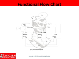 Functional Flow Chart
EngineeringGroup
-NetworkPlanning&
Design
OperationsGroup
NOC
-NetworkOperations
I &M Group
-NetworkInstallation&
Maintenance
FaultTT
ConfigurationData
TTRestoration
Performance&TrafficData
Installation
Figure1.22.NetworkManagementFunctionalFlowChart
New
Technology
Network
Users
Management
Decision
 