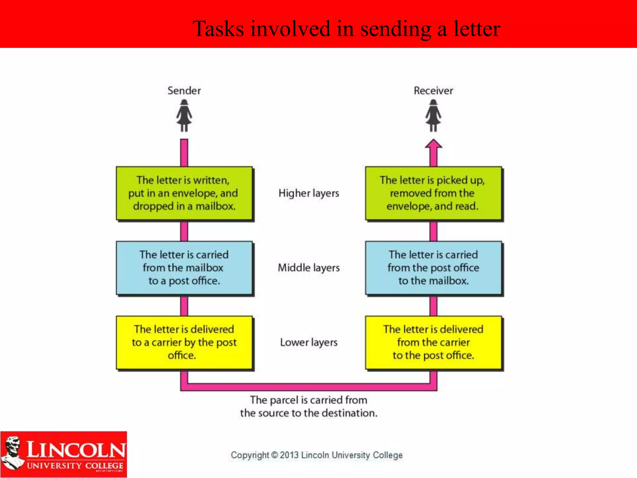 Tasks involved in sending a letter
 