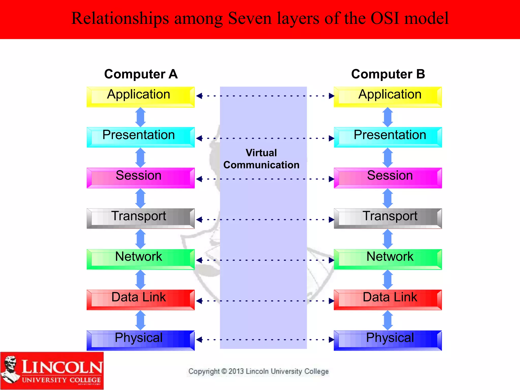 Relationships among Seven layers of the OSI model
Computer A Computer B
Virtual
Communication
Application
Presentation
Session
Transport
Network
Data Link
Physical
Application
Presentation
Session
Transport
Network
Data Link
Physical
 