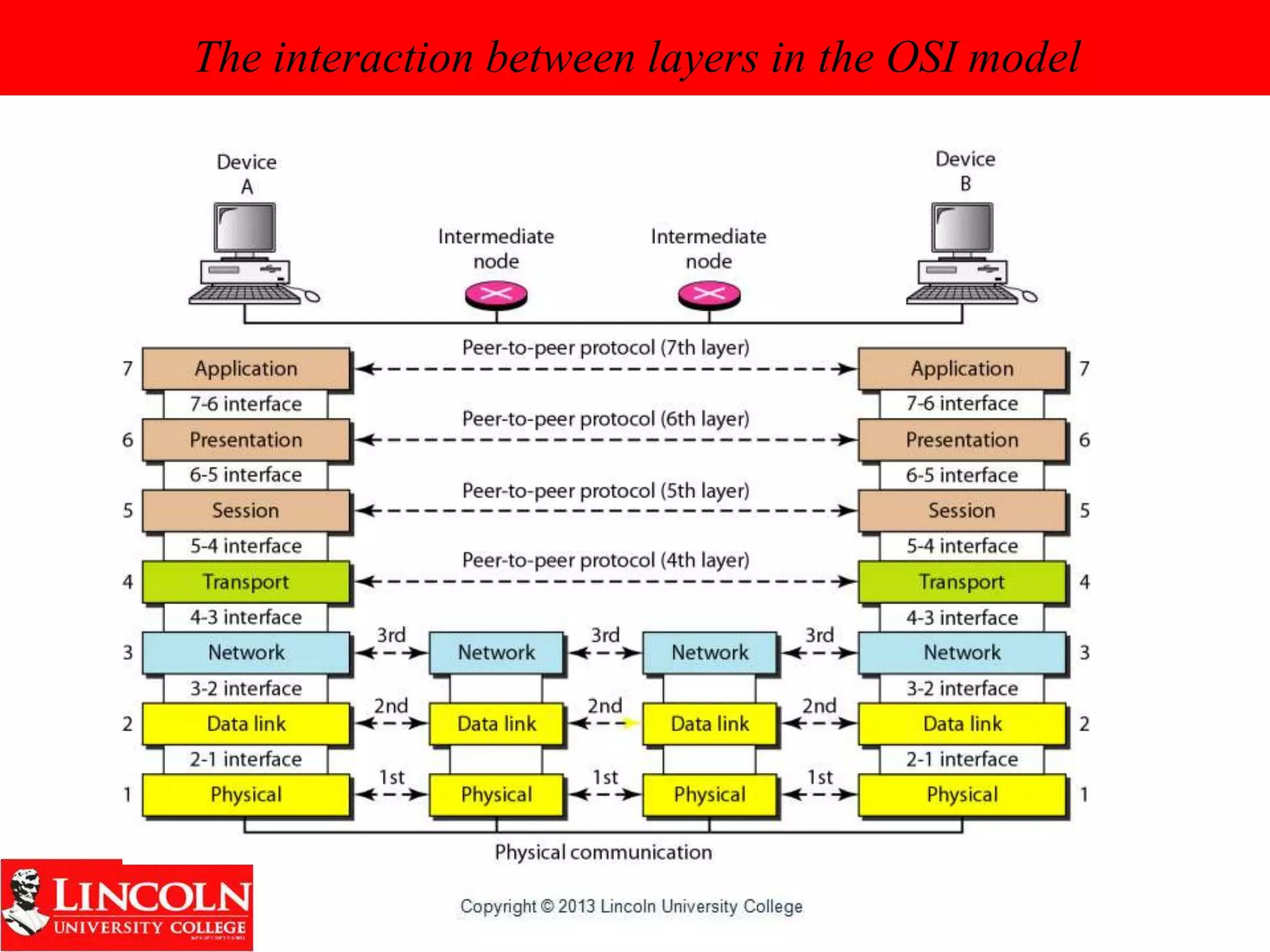 The interaction between layers in the OSI model
 