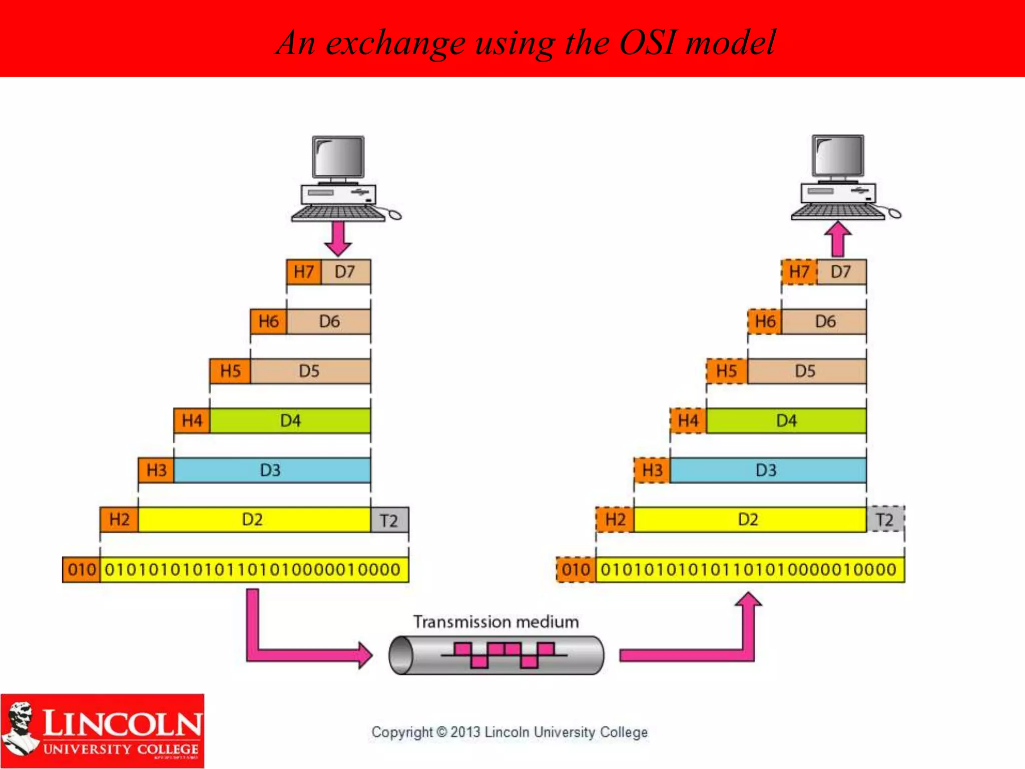An exchange using the OSI model
 