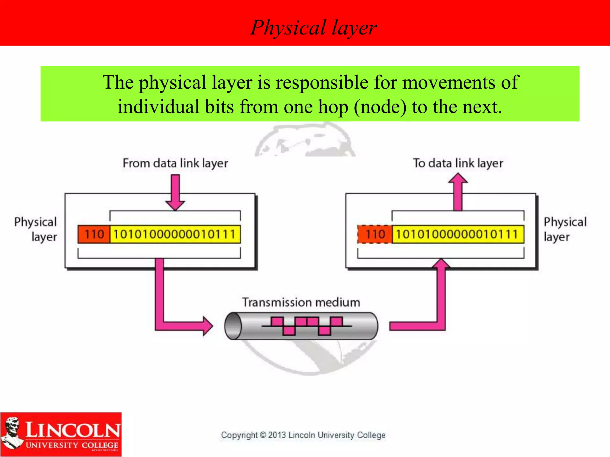 Physical layer
The physical layer is responsible for movements of
individual bits from one hop (node) to the next.
 