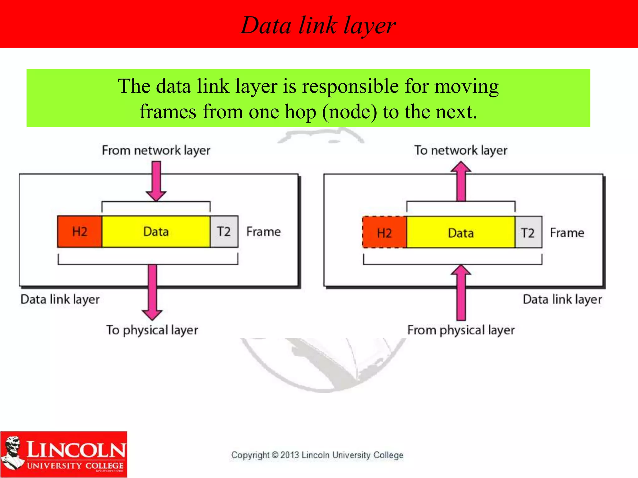Data link layer
The data link layer is responsible for moving
frames from one hop (node) to the next.
 