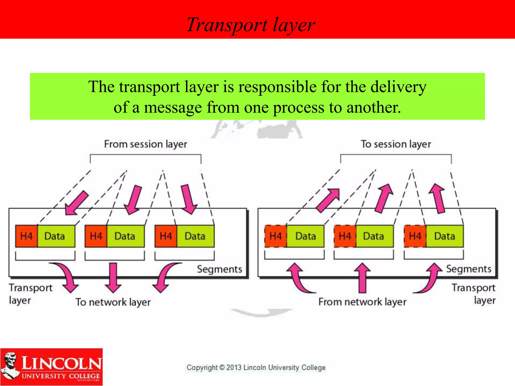 Transport layer
The transport layer is responsible for the delivery
of a message from one process to another.
 