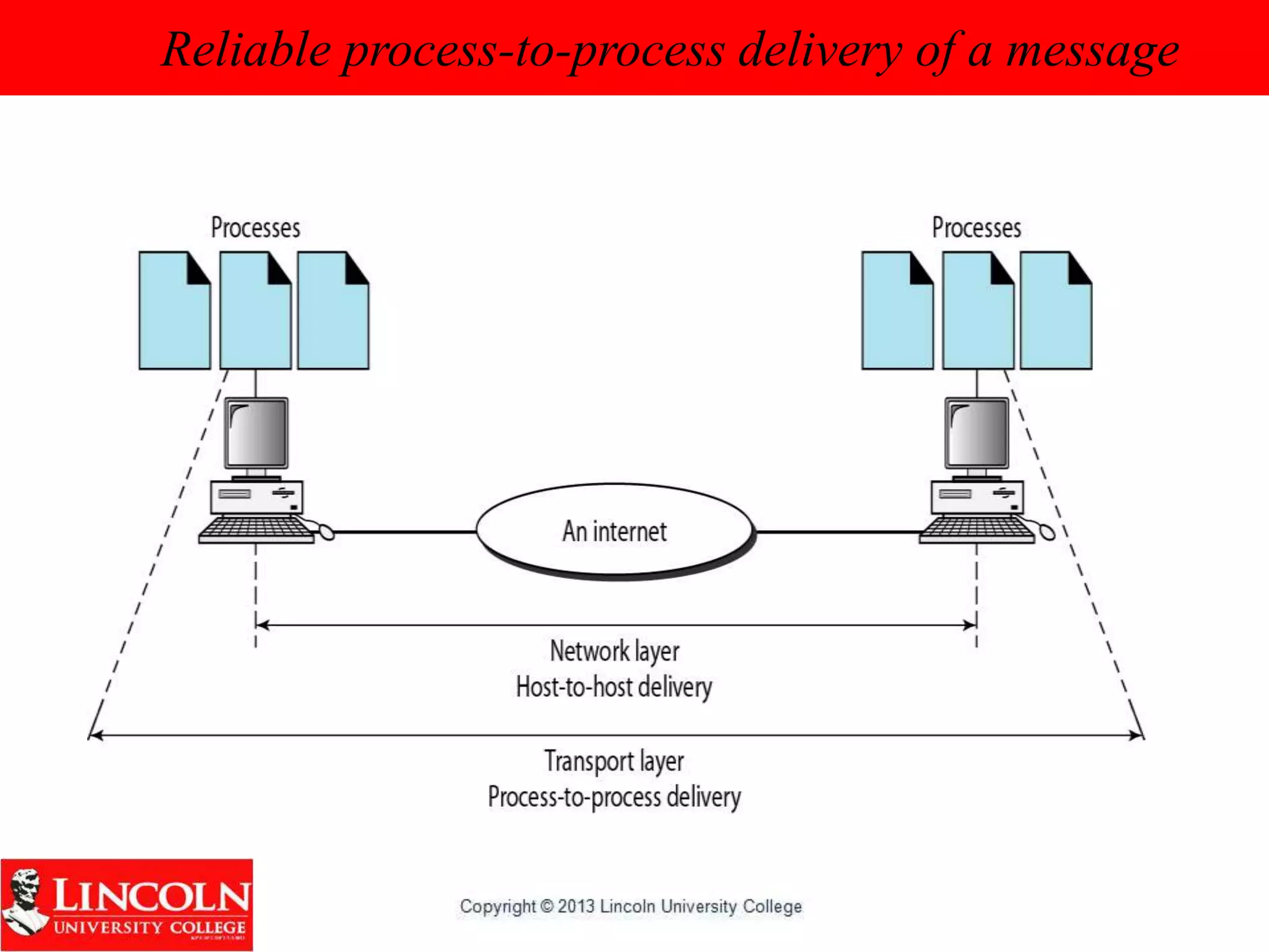 Reliable process-to-process delivery of a message
 