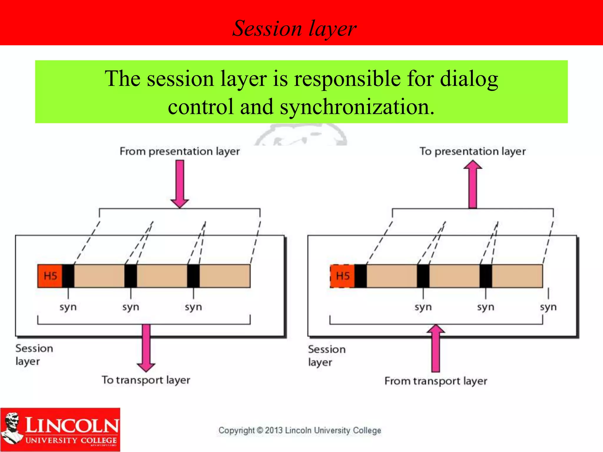 Session layer
The session layer is responsible for dialog
control and synchronization.
 
