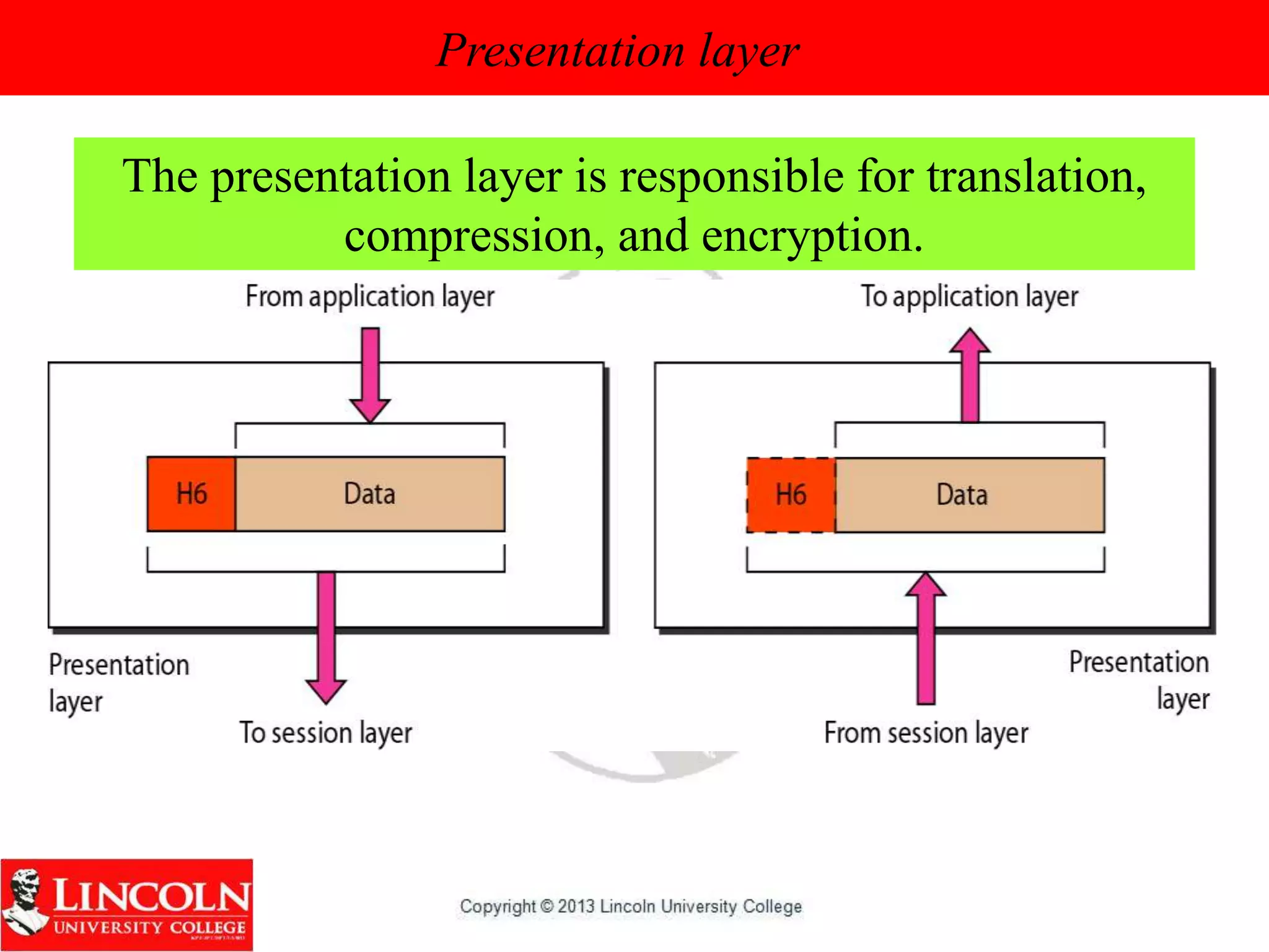 Presentation layer
The presentation layer is responsible for translation,
compression, and encryption.
 