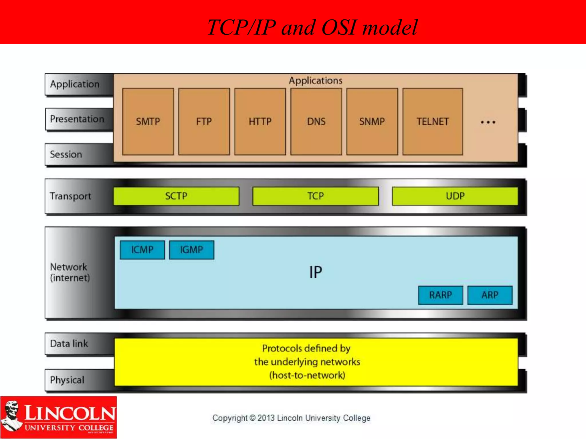 TCP/IP and OSI model
 