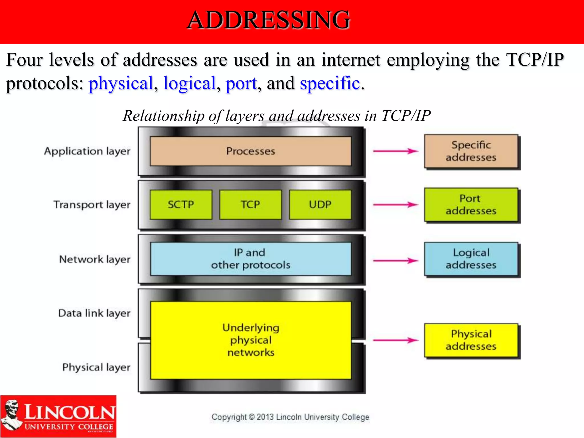 ADDRESSING
Four levels of addresses are used in an internet employing the TCP/IP
protocols: physical, logical, port, and specific.
Relationship of layers and addresses in TCP/IP
 