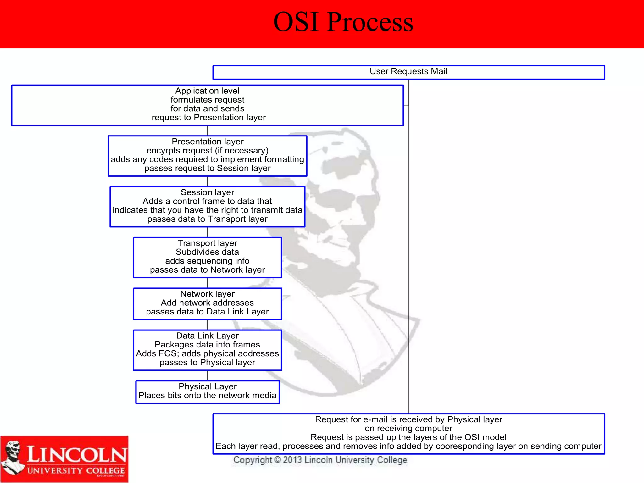 OSI Process
Physical Layer
Places bits onto the network media
Data Link Layer
Packages data into frames
Adds FCS; adds physical addresses
passes to Physical layer
Network layer
Add network addresses
passes data to Data Link Layer
Transport layer
Subdivides data
adds sequencing info
passes data to Network layer
Session layer
Adds a control frame to data that
indicates that you have the right to transmit data
passes data to Transport layer
Presentation layer
encyrpts request (if necessary)
adds any codes required to implement formatting
passes request to Session layer
Application level
formulates request
for data and sends
request to Presentation layer
Request for e-mail is received by Physical layer
on receiving computer
Request is passed up the layers of the OSI model
Each layer read, processes and removes info added by cooresponding layer on sending computer
User Requests Mail
 