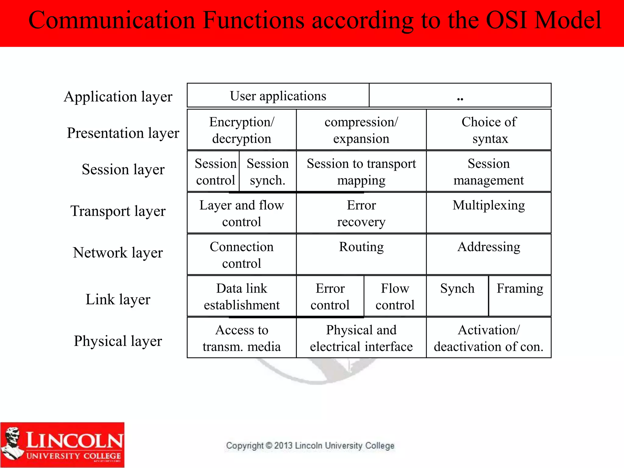 Communication Functions according to the OSI Model
User applications ..
Encryption/
decryption
compression/
expansion
Choice of
syntax
Session
control
Session to transport
mapping
Session
management
Session
synch.
Layer and flow
control
Error
recovery
Multiplexing
Connection
control
Routing Addressing
Error
control
Flow
control
Data link
establishment
Synch Framing
Access to
transm. media
Physical and
electrical interface
Activation/
deactivation of con.
Application layer
Presentation layer
Session layer
Transport layer
Network layer
Link layer
Physical layer
 
