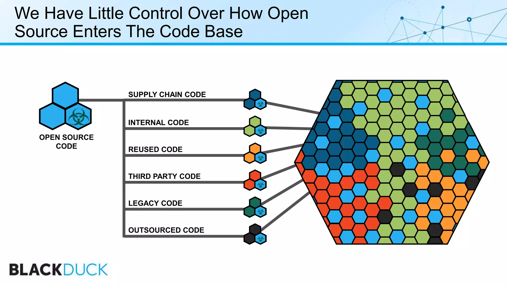OPEN SOURCE
CODE
INTERNAL CODE
OUTSOURCED CODE
LEGACY CODE
REUSED CODE
SUPPLY CHAIN CODE
THIRD PARTY CODE
We Have Little Control Over How Open
Source Enters The Code Base
 