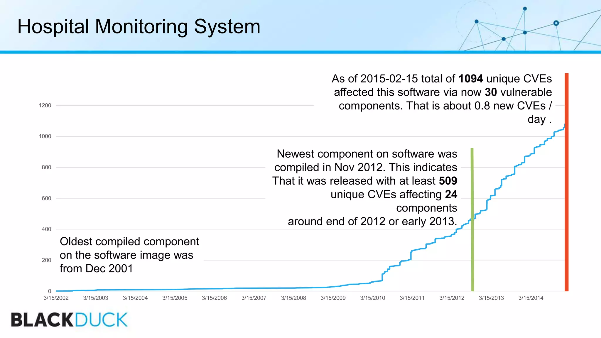 0
200
400
600
800
1000
1200
3/15/2002 3/15/2003 3/15/2004 3/15/2005 3/15/2006 3/15/2007 3/15/2008 3/15/2009 3/15/2010 3/15/2011 3/15/2012 3/15/2013 3/15/2014
Newest component on software was
compiled in Nov 2012. This indicates
That it was released with at least 509
unique CVEs affecting 24
components
around end of 2012 or early 2013.
As of 2015-02-15 total of 1094 unique CVEs
affected this software via now 30 vulnerable
components. That is about 0.8 new CVEs /
day .
Oldest compiled component
on the software image was
from Dec 2001
Hospital Monitoring System
 