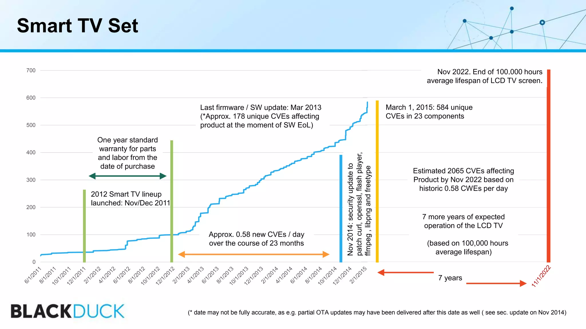 Smart TV Set
0
100
200
300
400
500
600
700
March 1, 2015: 584 unique
CVEs in 23 components
2012 Smart TV lineup
launched: Nov/Dec 2011
Approx. 0.58 new CVEs / day
over the course of 23 months
(* date may not be fully accurate, as e.g. partial OTA updates may have been delivered after this date as well ( see sec. update on Nov 2014)
One year standard
warranty for parts
and labor from the
date of purchase
7 years
Last firmware / SW update: Mar 2013
(*Approx. 178 unique CVEs affecting
product at the moment of SW EoL)
Nov2014:securityupdateto
patchcurl,openssl,flashplayer,
ffmpeg,libpngandfreetype
Nov 2022. End of 100.000 hours
average lifespan of LCD TV screen.
7 more years of expected
operation of the LCD TV
(based on 100,000 hours
average lifespan)
Estimated 2065 CVEs affecting
Product by Nov 2022 based on
historic 0.58 CWEs per day
 