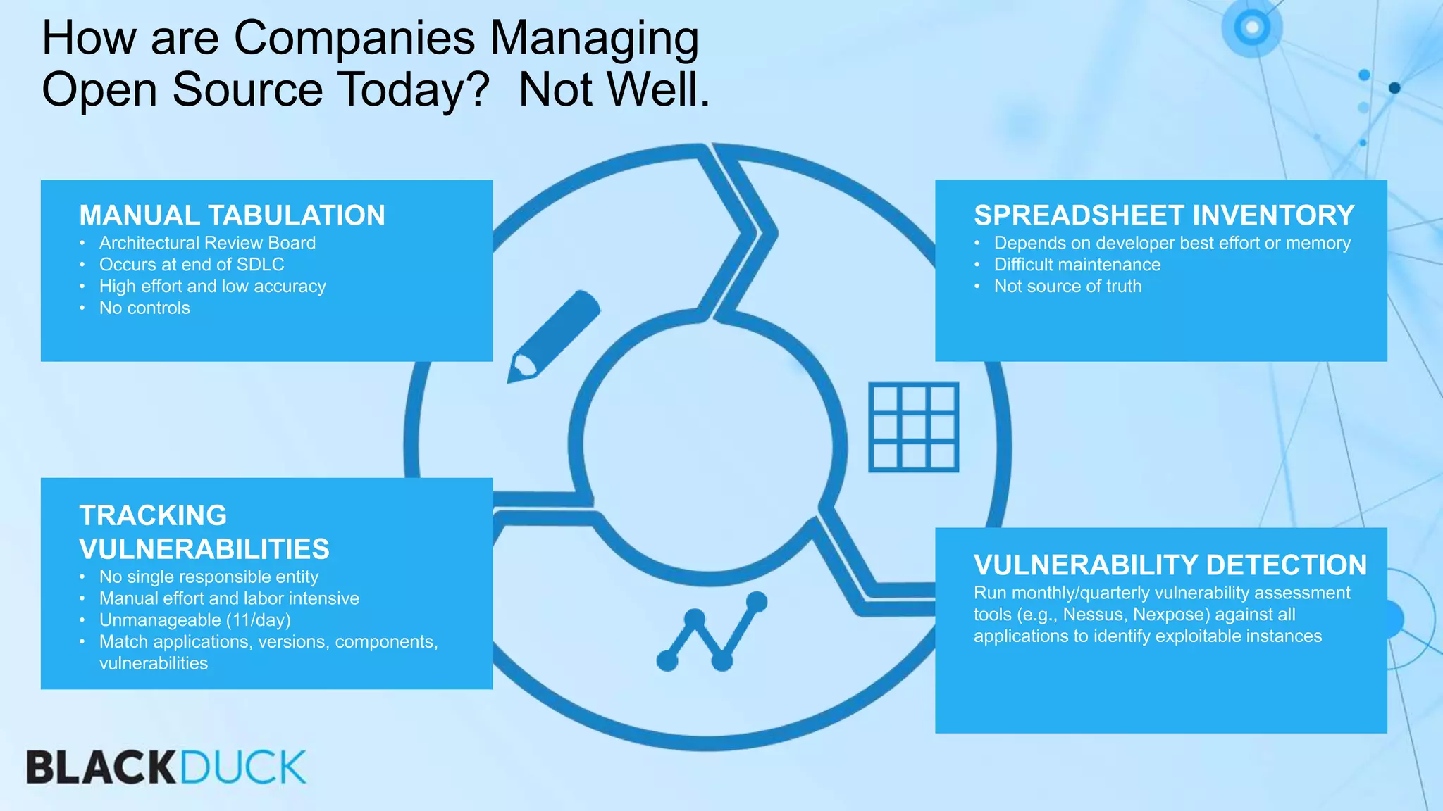 How are Companies Managing
Open Source Today? Not Well.
TRACKING
VULNERABILITIES
• No single responsible entity
• Manual effort and labor intensive
• Unmanageable (11/day)
• Match applications, versions, components,
vulnerabilities
SPREADSHEET INVENTORY
• Depends on developer best effort or memory
• Difficult maintenance
• Not source of truth
MANUAL TABULATION
• Architectural Review Board
• Occurs at end of SDLC
• High effort and low accuracy
• No controls
VULNERABILITY DETECTION
Run monthly/quarterly vulnerability assessment
tools (e.g., Nessus, Nexpose) against all
applications to identify exploitable instances
 