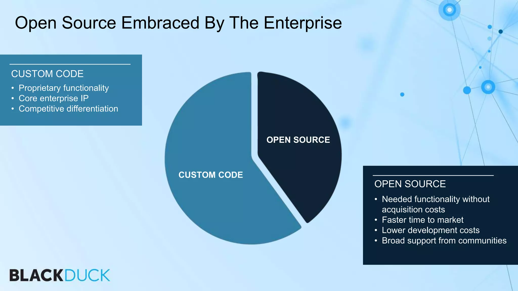 Open Source Embraced By The Enterprise
OPEN SOURCE
• Needed functionality without
acquisition costs
• Faster time to market
• Lower development costs
• Broad support from communities
CUSTOM CODE
• Proprietary functionality
• Core enterprise IP
• Competitive differentiation
OPEN SOURCE
CUSTOM CODE
 