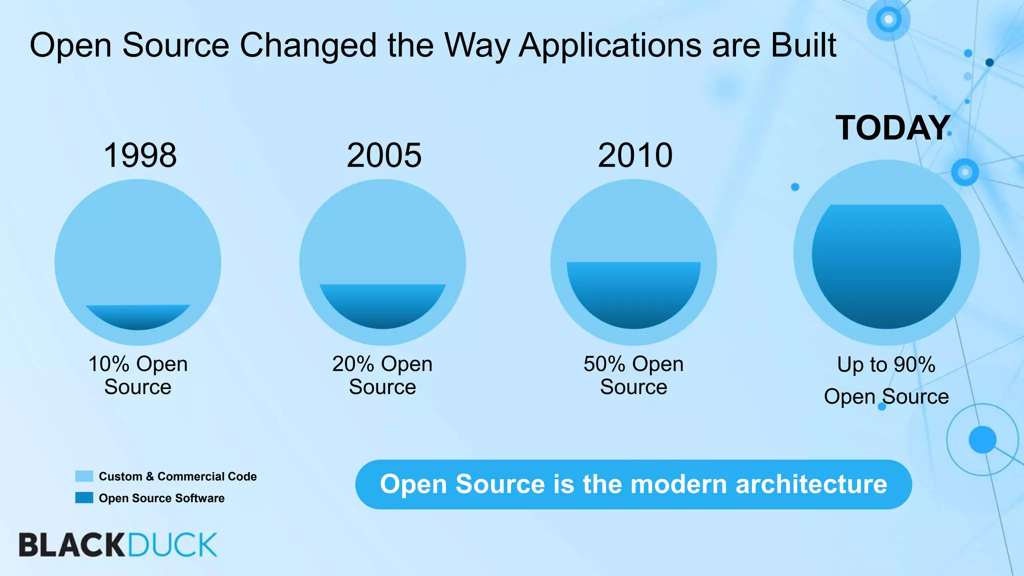 Open Source Changed the Way Applications are Built
10% Open
Source
20% Open
Source
50% Open
Source
Up to 90%
Open Source
1998 2005 2010
TODAY
Open Source is the modern architectureCustom & Commercial Code
Open Source Software
 