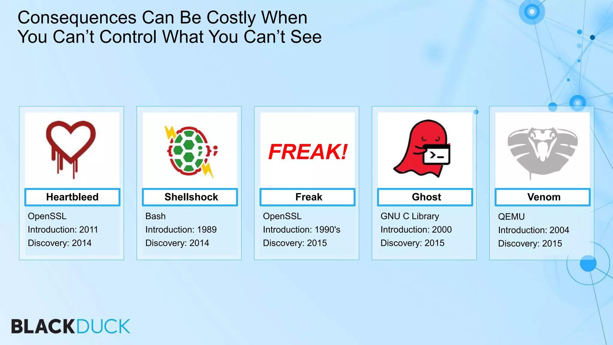 Consequences Can Be Costly When
You Can’t Control What You Can’t See
OpenSSL
Introduction: 2011
Discovery: 2014
Heartbleed
GNU C Library
Introduction: 2000
Discovery: 2015
Ghost
QEMU
Introduction: 2004
Discovery: 2015
Venom
Bash
Introduction: 1989
Discovery: 2014
Shellshock
OpenSSL
Introduction: 1990's
Discovery: 2015
Freak
FREAK!
 
