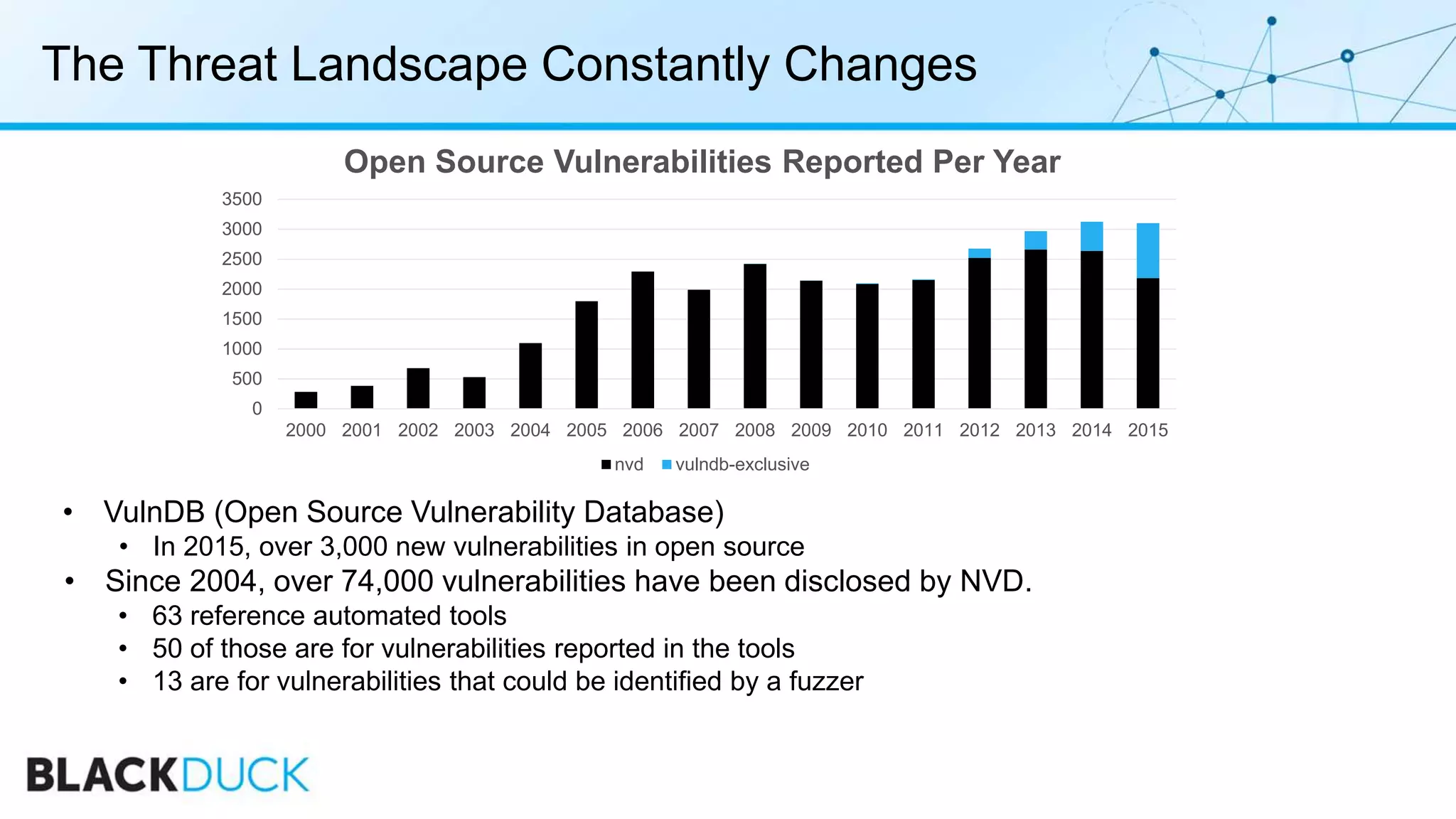 The Threat Landscape Constantly Changes
• VulnDB (Open Source Vulnerability Database)
• In 2015, over 3,000 new vulnerabilities in open source
• Since 2004, over 74,000 vulnerabilities have been disclosed by NVD.
• 63 reference automated tools
• 50 of those are for vulnerabilities reported in the tools
• 13 are for vulnerabilities that could be identified by a fuzzer
0
500
1000
1500
2000
2500
3000
3500
2000 2001 2002 2003 2004 2005 2006 2007 2008 2009 2010 2011 2012 2013 2014 2015
Open Source Vulnerabilities Reported Per Year
nvd vulndb-exclusive
 