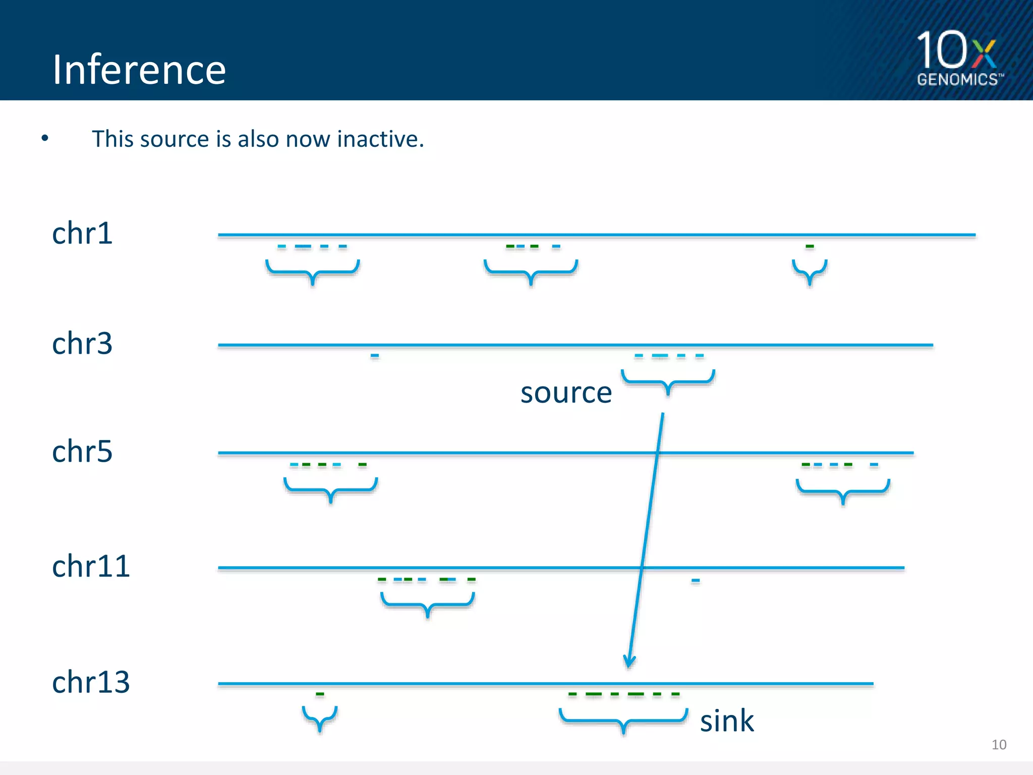 10
Inference
chr1
chr3
chr5
chr11
chr13
• This source is also now inactive.
source
sink
 