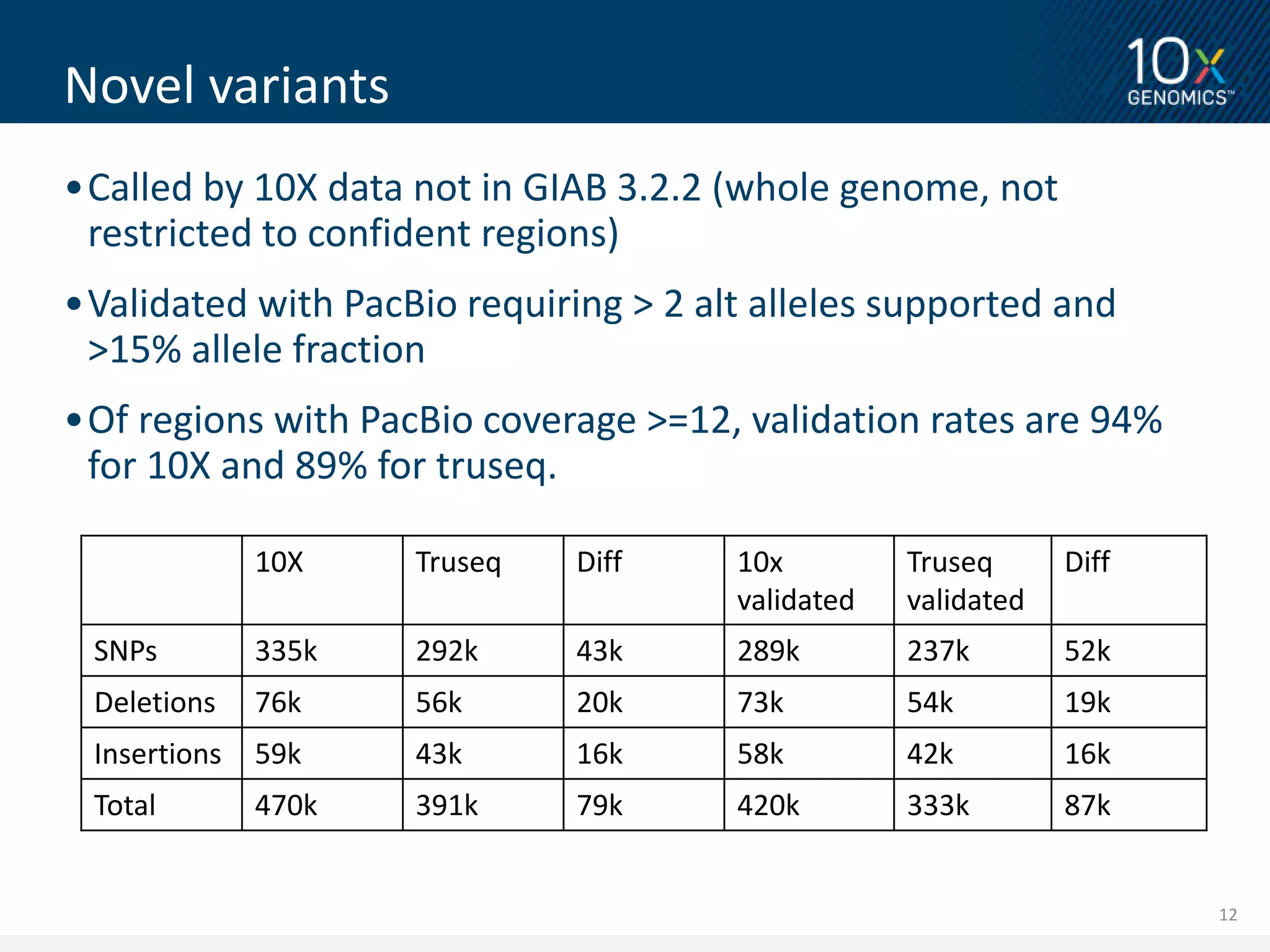12
•Called by 10X data not in GIAB 3.2.2 (whole genome, not
restricted to confident regions)
•Validated with PacBio requiring > 2 alt alleles supported and
>15% allele fraction
•Of regions with PacBio coverage >=12, validation rates are 94%
for 10X and 89% for truseq.
Novel variants
10X Truseq Diff 10x
validated
Truseq
validated
Diff
SNPs 335k 292k 43k 289k 237k 52k
Deletions 76k 56k 20k 73k 54k 19k
Insertions 59k 43k 16k 58k 42k 16k
Total 470k 391k 79k 420k 333k 87k
 