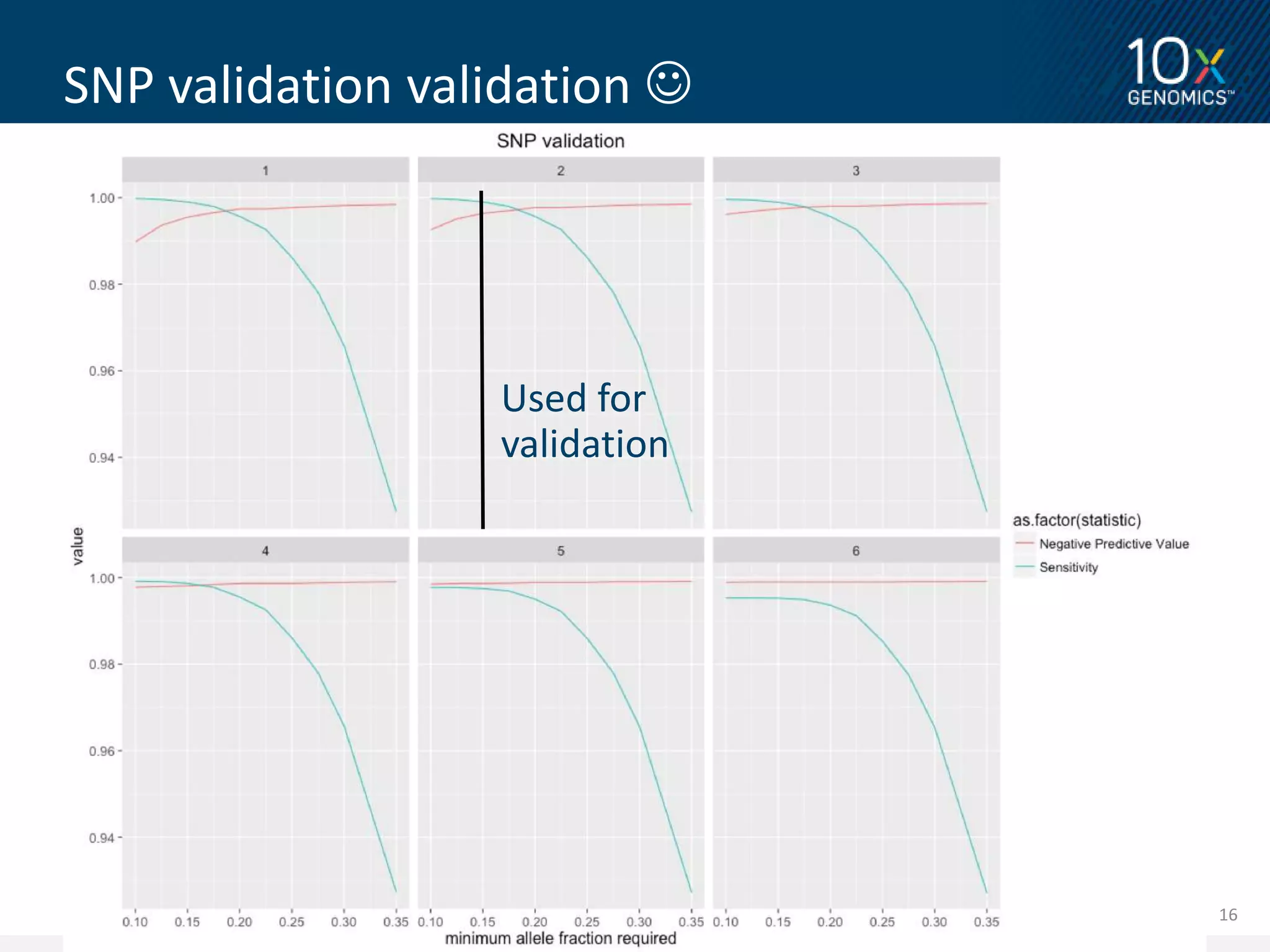 16
SNP validation validation 
Confidential — Do not distribute
Used for
validation
 