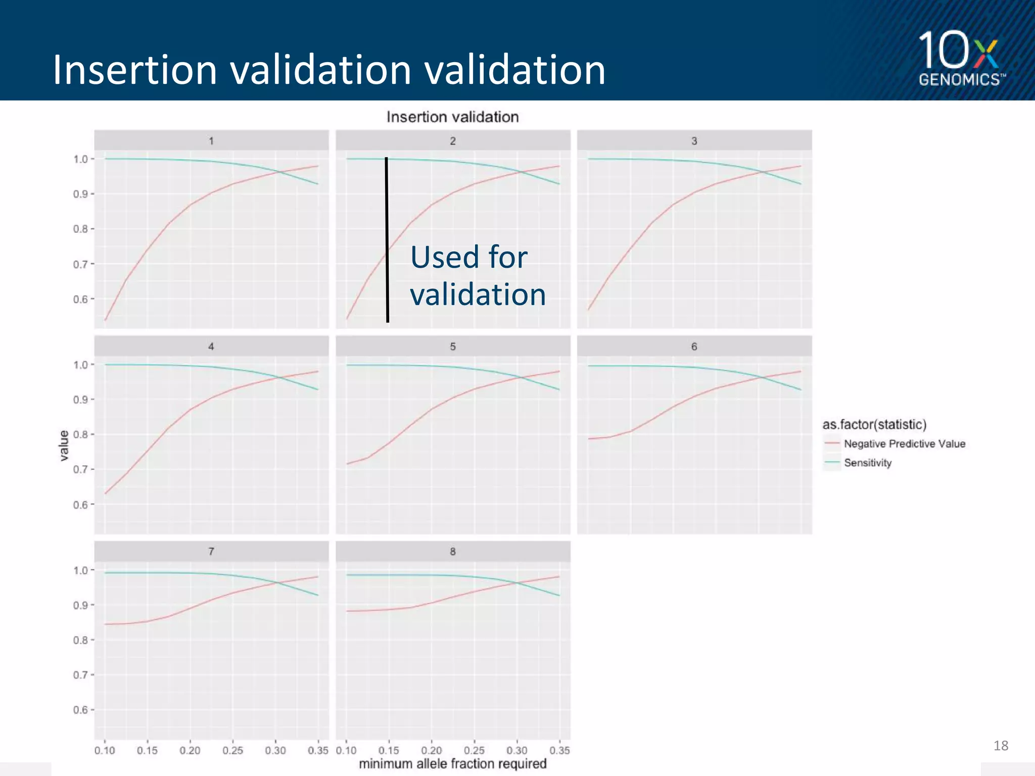 18
Insertion validation validation
Confidential — Do not distribute
Used for
validation
 
