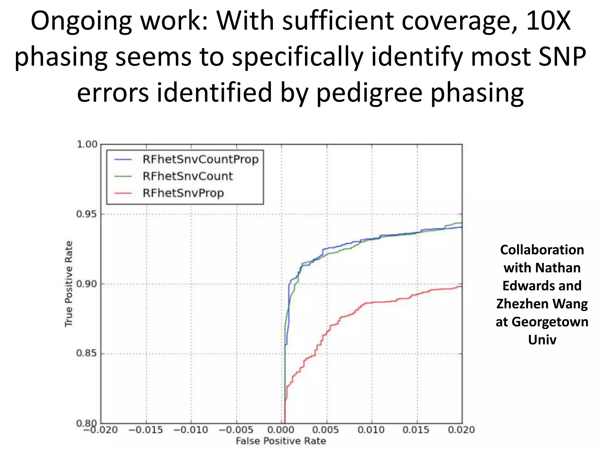 Ongoing work: With sufficient coverage, 10X
phasing seems to specifically identify most SNP
errors identified by pedigree phasing
Collaboration
with Nathan
Edwards and
Zhezhen Wang
at Georgetown
Univ
 