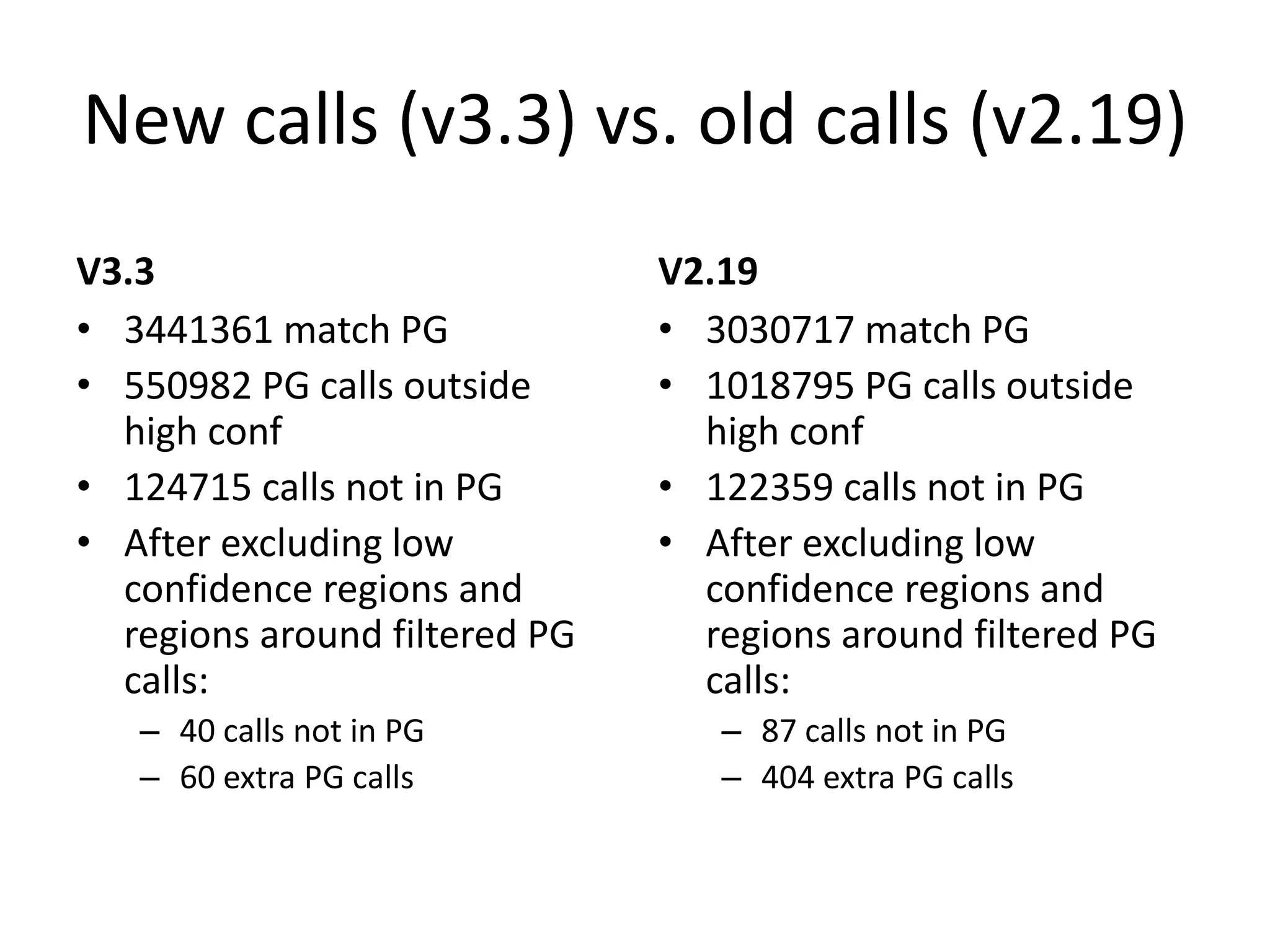 New calls (v3.3) vs. old calls (v2.19)
V3.3
• 3441361 match PG
• 550982 PG calls outside
high conf
• 124715 calls not in PG
• After excluding low
confidence regions and
regions around filtered PG
calls:
– 40 calls not in PG
– 60 extra PG calls
V2.19
• 3030717 match PG
• 1018795 PG calls outside
high conf
• 122359 calls not in PG
• After excluding low
confidence regions and
regions around filtered PG
calls:
– 87 calls not in PG
– 404 extra PG calls
 