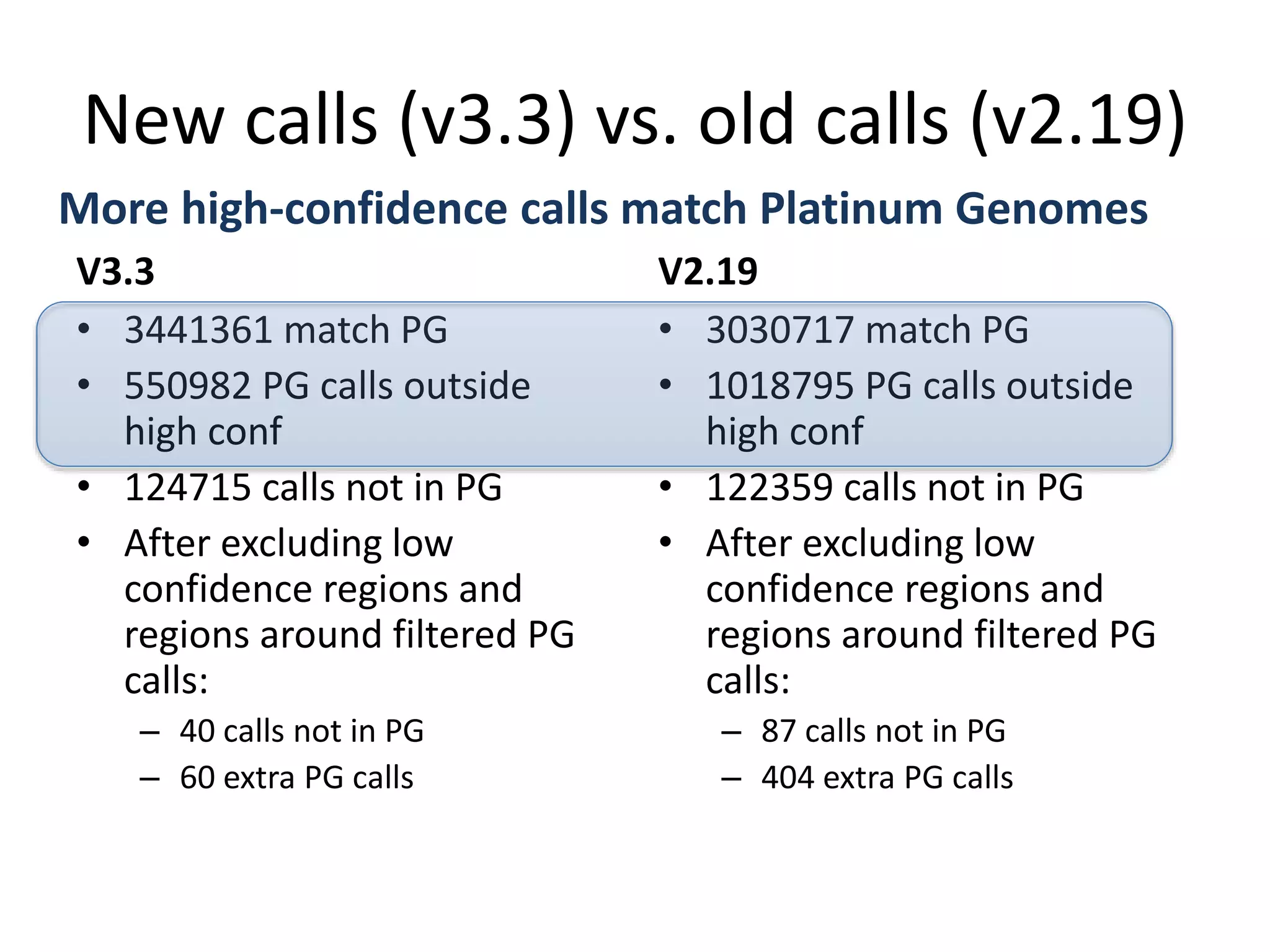 New calls (v3.3) vs. old calls (v2.19)
V3.3
• 3441361 match PG
• 550982 PG calls outside
high conf
• 124715 calls not in PG
• After excluding low
confidence regions and
regions around filtered PG
calls:
– 40 calls not in PG
– 60 extra PG calls
V2.19
• 3030717 match PG
• 1018795 PG calls outside
high conf
• 122359 calls not in PG
• After excluding low
confidence regions and
regions around filtered PG
calls:
– 87 calls not in PG
– 404 extra PG calls
More high-confidence calls match Platinum Genomes
 