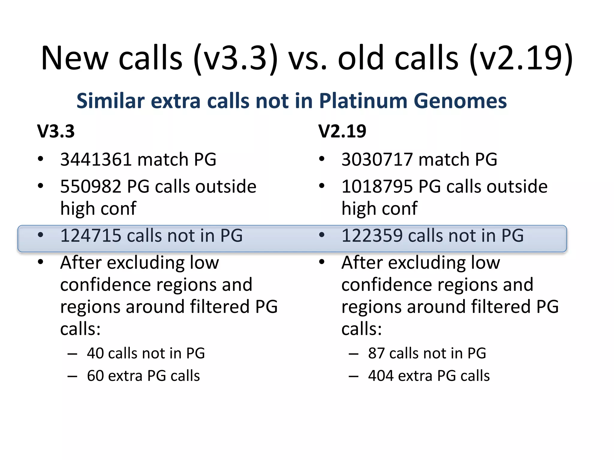 New calls (v3.3) vs. old calls (v2.19)
V3.3
• 3441361 match PG
• 550982 PG calls outside
high conf
• 124715 calls not in PG
• After excluding low
confidence regions and
regions around filtered PG
calls:
– 40 calls not in PG
– 60 extra PG calls
V2.19
• 3030717 match PG
• 1018795 PG calls outside
high conf
• 122359 calls not in PG
• After excluding low
confidence regions and
regions around filtered PG
calls:
– 87 calls not in PG
– 404 extra PG calls
Similar extra calls not in Platinum Genomes
 