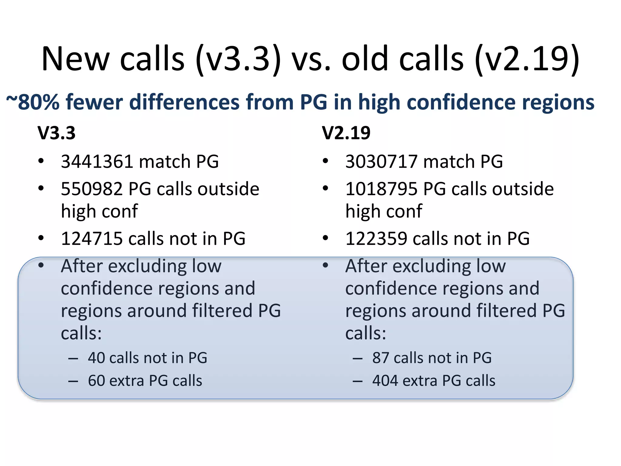 New calls (v3.3) vs. old calls (v2.19)
V3.3
• 3441361 match PG
• 550982 PG calls outside
high conf
• 124715 calls not in PG
• After excluding low
confidence regions and
regions around filtered PG
calls:
– 40 calls not in PG
– 60 extra PG calls
V2.19
• 3030717 match PG
• 1018795 PG calls outside
high conf
• 122359 calls not in PG
• After excluding low
confidence regions and
regions around filtered PG
calls:
– 87 calls not in PG
– 404 extra PG calls
~80% fewer differences from PG in high confidence regions
 