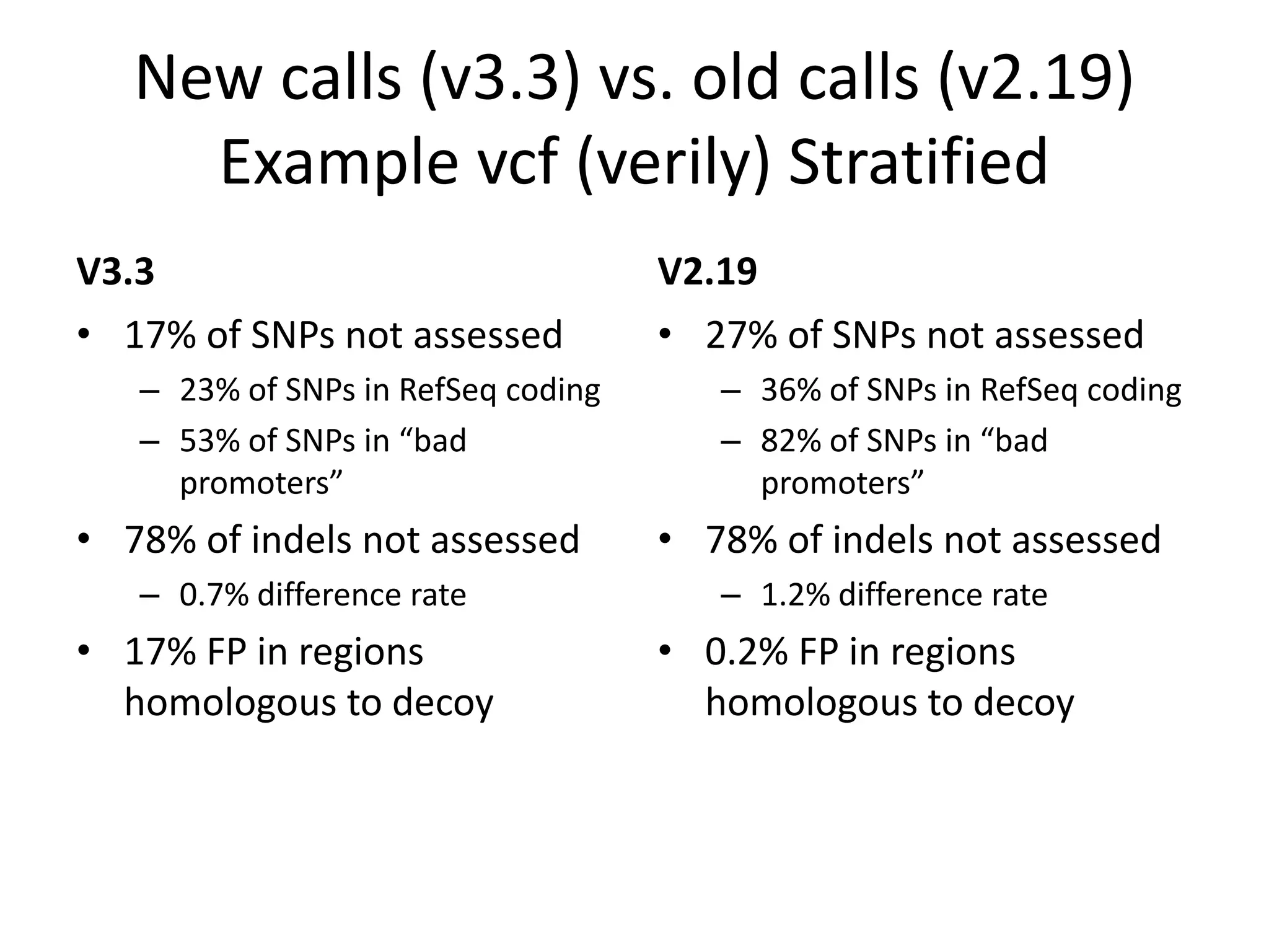 New calls (v3.3) vs. old calls (v2.19)
Example vcf (verily) Stratified
V3.3
• 17% of SNPs not assessed
– 23% of SNPs in RefSeq coding
– 53% of SNPs in “bad
promoters”
• 78% of indels not assessed
– 0.7% difference rate
• 17% FP in regions
homologous to decoy
V2.19
• 27% of SNPs not assessed
– 36% of SNPs in RefSeq coding
– 82% of SNPs in “bad
promoters”
• 78% of indels not assessed
– 1.2% difference rate
• 0.2% FP in regions
homologous to decoy
 