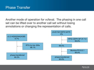 Phase Transfer
Another mode of operation for vcfeval. The phasing in one call
set can be lifted over to another call set without losing
annotations or changing the representation of calls.
v3.3 HG002/NA24385
9.7%
RTG AJ trio 300x
88.1%
phase-transferred
90.2%
chr20 NA12878 GATK
0%
RTG CEPH SP 37.7.0
99.9%
89.0%
Illumina PG 8.0.1
99.9%
phase-transferred
90.8%
 