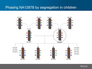 Phasing NA12878 by segregation in children
 