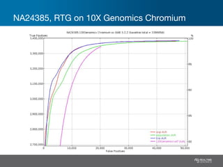 NA24385, RTG on 10X Genomics Chromium
 