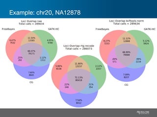 Example: chr20, NA12878
 