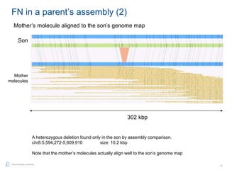 10
©2015 BioNano Genomics
FN in a parent’s assembly (2)
Mother’s molecule aligned to the son’s genome map
Son
Mother
molecules
302 kbp
A heterozygous deletion found only in the son by assembly comparison.
chr8:5,594,272-5,609,910 size: 10.2 kbp
Note that the mother’s molecules actually align well to the son’s genome map
 
