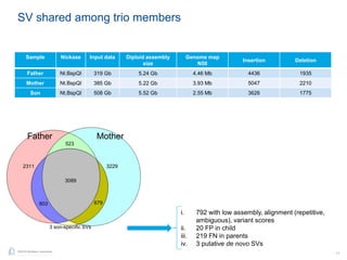 11
©2015 BioNano Genomics
2311 3229
3 son-specific SVs
523
803 679
3089
Father Mother
SV shared among trio members
i. 792 with low assembly, alignment (repetitive,
ambiguous), variant scores
ii. 20 FP in child
iii. 219 FN in parents
iv. 3 putative de novo SVs
Sample Nickase Input data Diploid assembly
size
Genome map
N50
Insertion Deletion
Father Nt.BspQI 319 Gb 5.24 Gb 4.46 Mb 4436 1935
Mother Nt.BspQI 385 Gb 5.22 Gb 3.93 Mb 5047 2210
Son Nt.BspQI 508 Gb 5.52 Gb 2.55 Mb 3626 1775
 