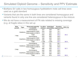 5
©2015 BioNano Genomics
Simulated Diploid Genome – Sensitivity and PPV Estimate
• BioNano SV calls in two homozygous hyditidaform mole cell lines were
used as a gold standard
• Variants that are the same in both lines are considered homozygous and
variants found in only one line are considered heterozygous in the mixture
• We do not have a measurement of FN rate related to missing coverage
(e.g. at fragile sites) in this set up
 