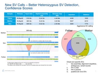 7
©2015 BioNano Genomics
New SV Calls – Better Heterozygous SV Detection,
Confidence Scores
Sample Nickase Input data Diploid assembly
size
Genome map
N50
Insertion Deletion
Father Nt.BspQI 319 Gb 5.24 Gb 4.46 Mb 4436 1935
Mother Nt.BspQI 385 Gb 5.22 Gb 3.93 Mb 5047 2210
Son Nt.BspQI 508 Gb 5.52 Gb 2.55 Mb 3626 1775
Check son-specific SVs:
i. low assembly, alignment (repetitive,
ambiguous), variant scores
ii. FP in child
iii. FN in parents
iv. putative de novo SVs
Aggressive SV calling
2311 3229
1034 son-specific
SVs
523
803 679
3089
Father Mother
 