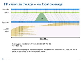 8
©2015 BioNano Genomics
FP variant in the son – low local coverage
1.055 Mbp
ins
Heterozygous Insertion on chr18:31,368,891-31,419,488
size=159.8 kbp
Note that the coverage at the variant region is abnormally low. Hence this is a false call, and is
filtered by automated molecule alignment check
Son map
Son map
chr18
Son
molecule
pileup
 