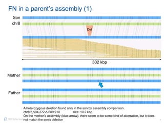 9
©2015 BioNano Genomics
FN in a parent’s assembly (1)
Son
302 kbp
chr8
Mother
Father
A heterozygous deletion found only in the son by assembly comparison.
chr8:5,594,272-5,609,910 size: 10.2 kbp
On the mother’s assembly (blue arrow), there seem to be some kind of aberration, but it does
not match the son’s deletion
Del
 