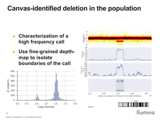 COMPANY CONFIDENTIAL – FOR INTERNAL USE ONLY
10
Canvas-identified deletion in the population
●  Characterization of a
high frequency call
●  Use fine-grained depth-
map to isolate
boundaries of the call
 