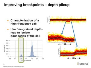 COMPANY CONFIDENTIAL – FOR INTERNAL USE ONLY
11
Improving breakpoints – depth pileup
●  Characterization of a
high frequency call
●  Use fine-grained depth-
map to isolate
boundaries of the call
1 kb
1 kb
 