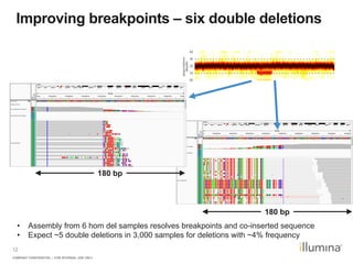 COMPANY CONFIDENTIAL – FOR INTERNAL USE ONLY
12
Improving breakpoints – six double deletions
180 bp
180 bp
•  Assembly from 6 hom del samples resolves breakpoints and co-inserted sequence
•  Expect ~5 double deletions in 3,000 samples for deletions with ~4% frequency
 
