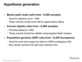 COMPANY CONFIDENTIAL – FOR INTERNAL USE ONLY
3
Hypothesis generation
●  Manta (split read) calls from ~3,000 samples
-  Good for deletions up to ~10kb
-  These variants should work well for graph-based calling
●  Canvas (depth) calls from ~3,000 samples
-  Primarily deletions >10kb
-  These variants should be callable using targeted depth analysis
●  Population genetics (SNP calls from ~2,200 Europeans)
-  Good for most size ranges but relies on SNPs overlapping CNV
-  May identify variants that split read methods miss
 