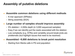 COMPANY CONFIDENTIAL – FOR INTERNAL USE ONLY
5
Assembly of putative deletions
●  Assemble common deletions using different methods
-  K-mer approach (SPAdes)
-  String assembly (SGA)
●  Large number of samples should improve assembly
-  5% deletion ~ 4,500x depth (in 3,000 sequenced samples)
-  Easy if we can identify just the reads associated with the deletion
-  Low complexity (e.g. STRs) and variability around break-ends are
problematic (but highlight issues that need to be resolved)
●  Assembled ~9,800 deletions to break point resolution
-  Starting from Manta calls in PG and population
 