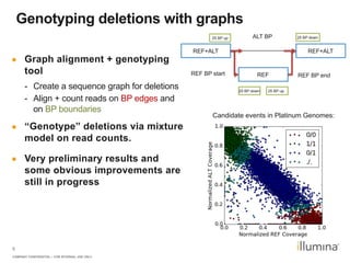 COMPANY CONFIDENTIAL – FOR INTERNAL USE ONLY
6
Genotyping deletions with graphs
●  Graph alignment + genotyping
tool
-  Create a sequence graph for deletions
-  Align + count reads on BP edges and
on BP boundaries
●  “Genotype” deletions via mixture
model on read counts.
●  Very preliminary results and
some obvious improvements are
still in progress
REF+ALT REF+ALT
REF REF BP endREF BP start
ALT BP25 BP up
25 BP down 25 BP up
25 BP down
Candidate events in Platinum Genomes:
 